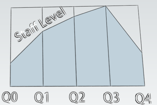 Staff level model used by SnapEng F Effort Profiler tool